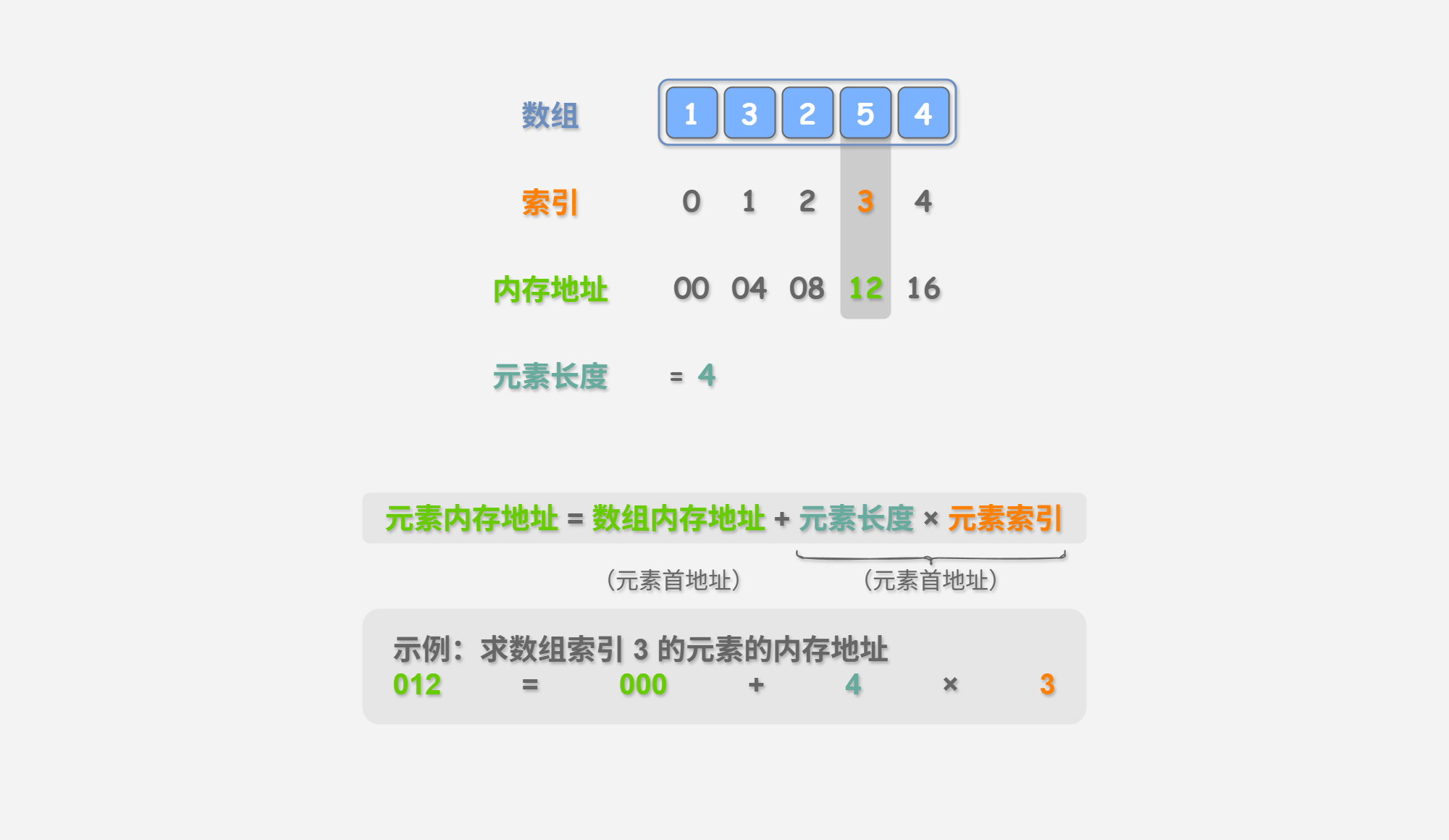 图&nbsp;2-1&nbsp;数组元素的内存地址计算