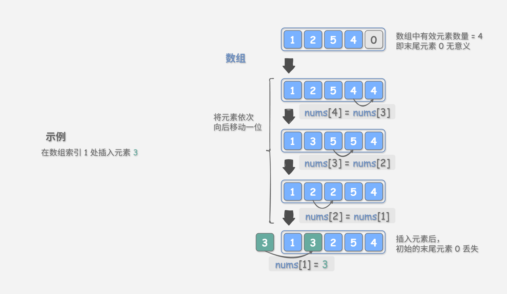 图&nbsp;2-2&nbsp;数组插入元素示例