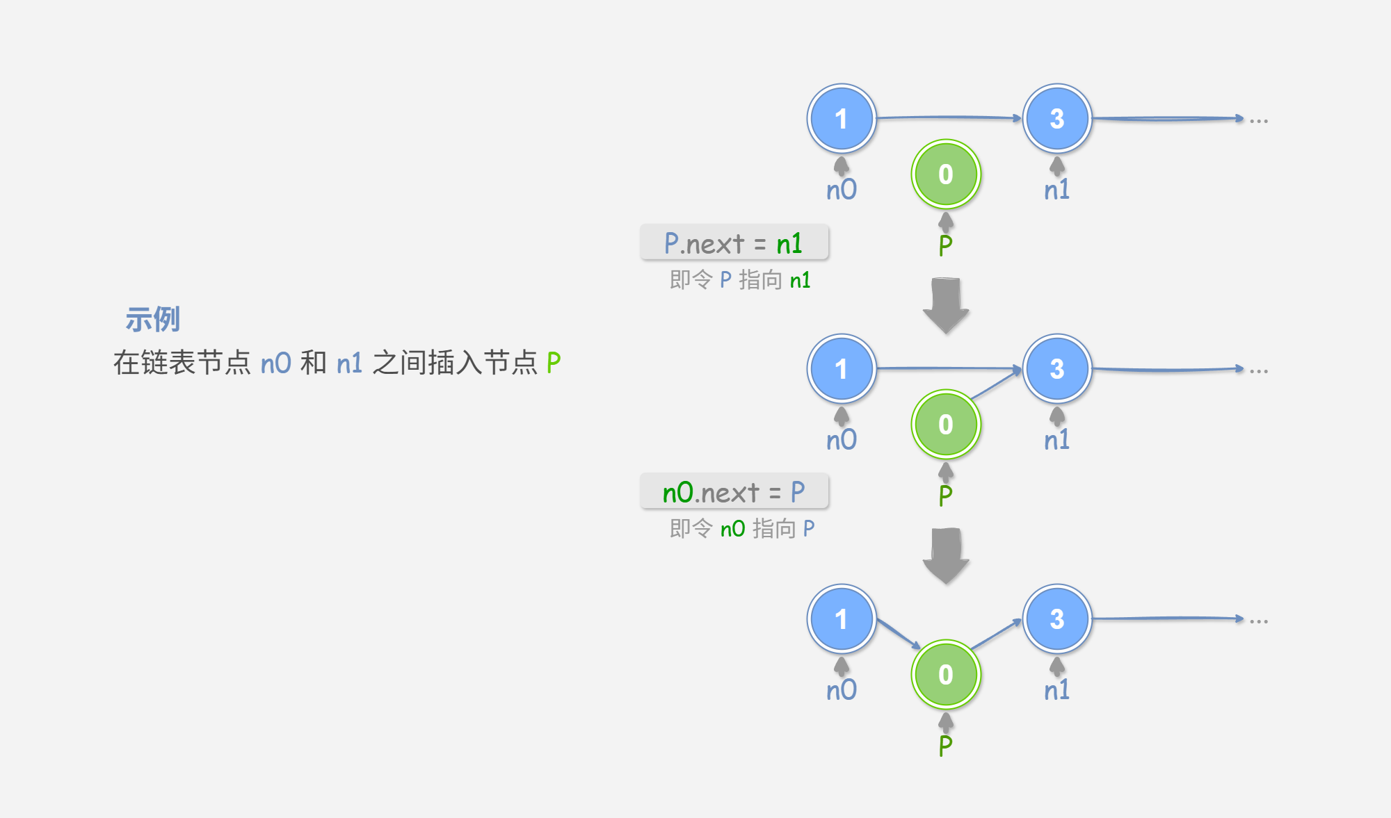 图&nbsp;2-1&nbsp;链表插入节点示例