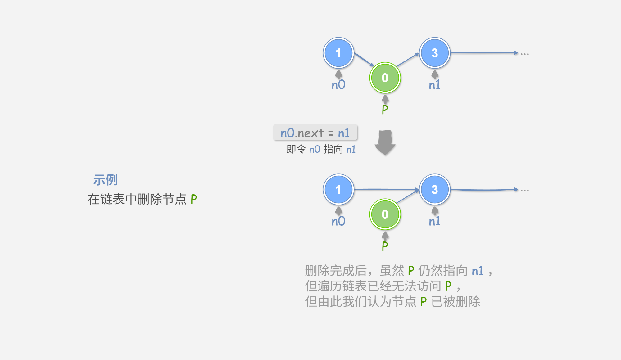 图&nbsp;2-2&nbsp;链表删除节点示例