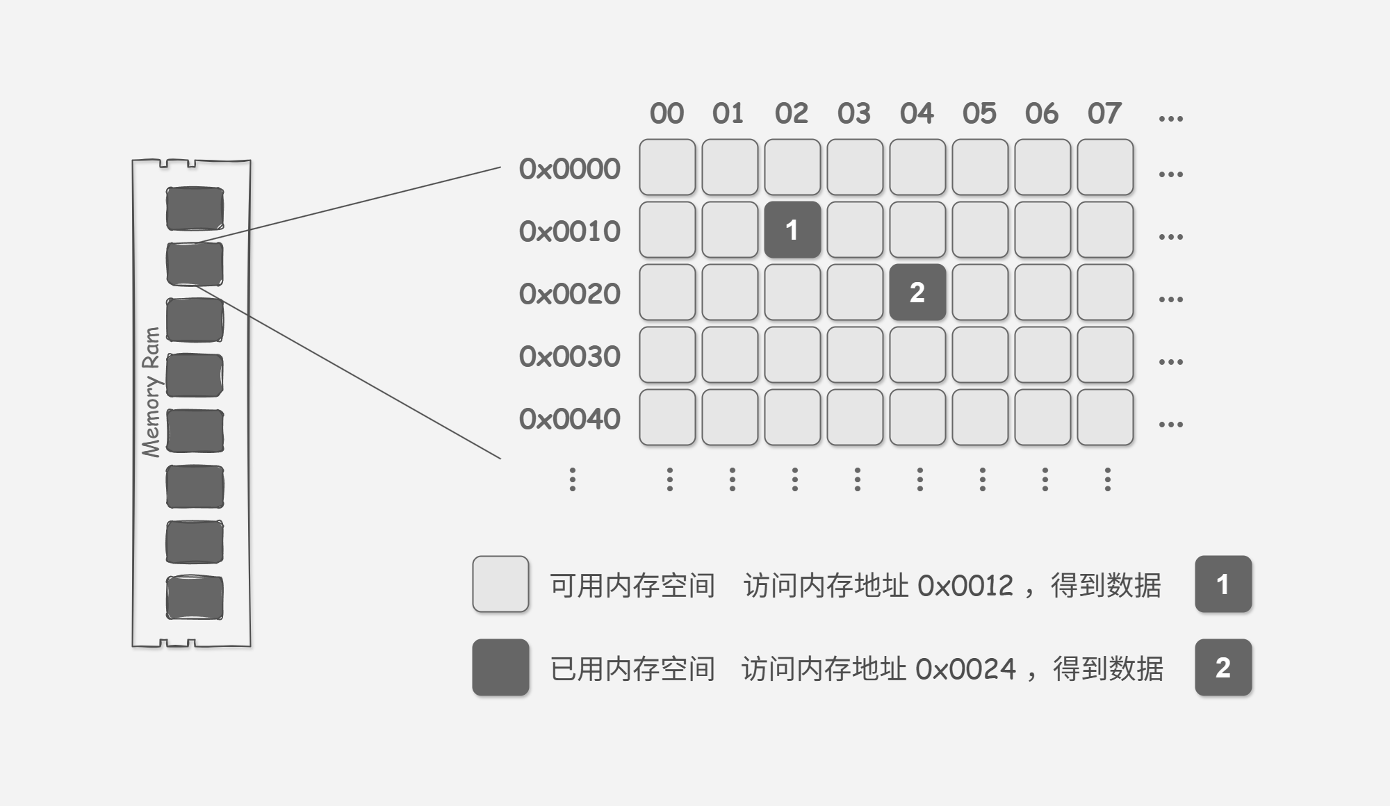 图&nbsp;1-2&nbsp;内存条、内存空间、内存地址