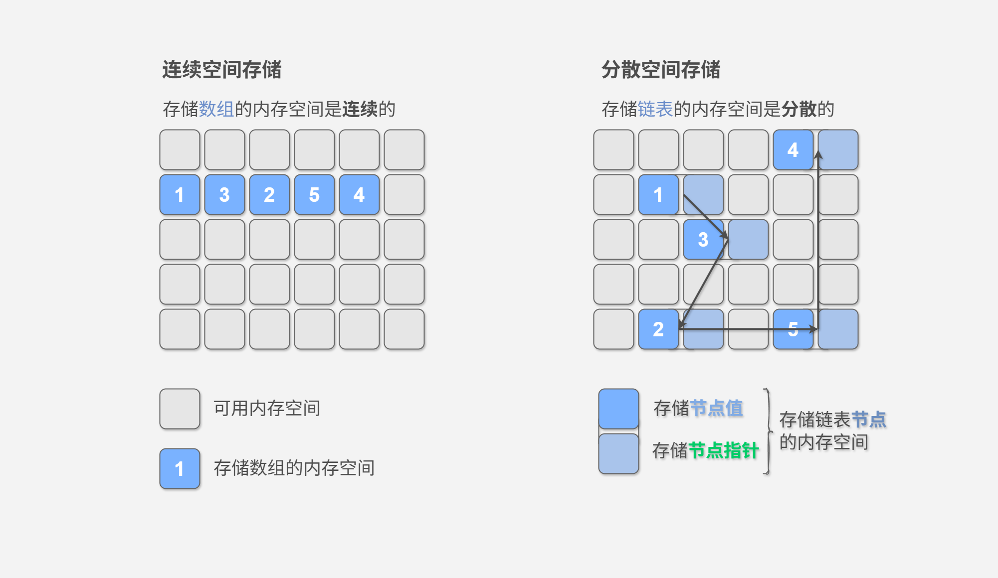 图&nbsp;1-3&nbsp;连续空间存储与分散空间存储