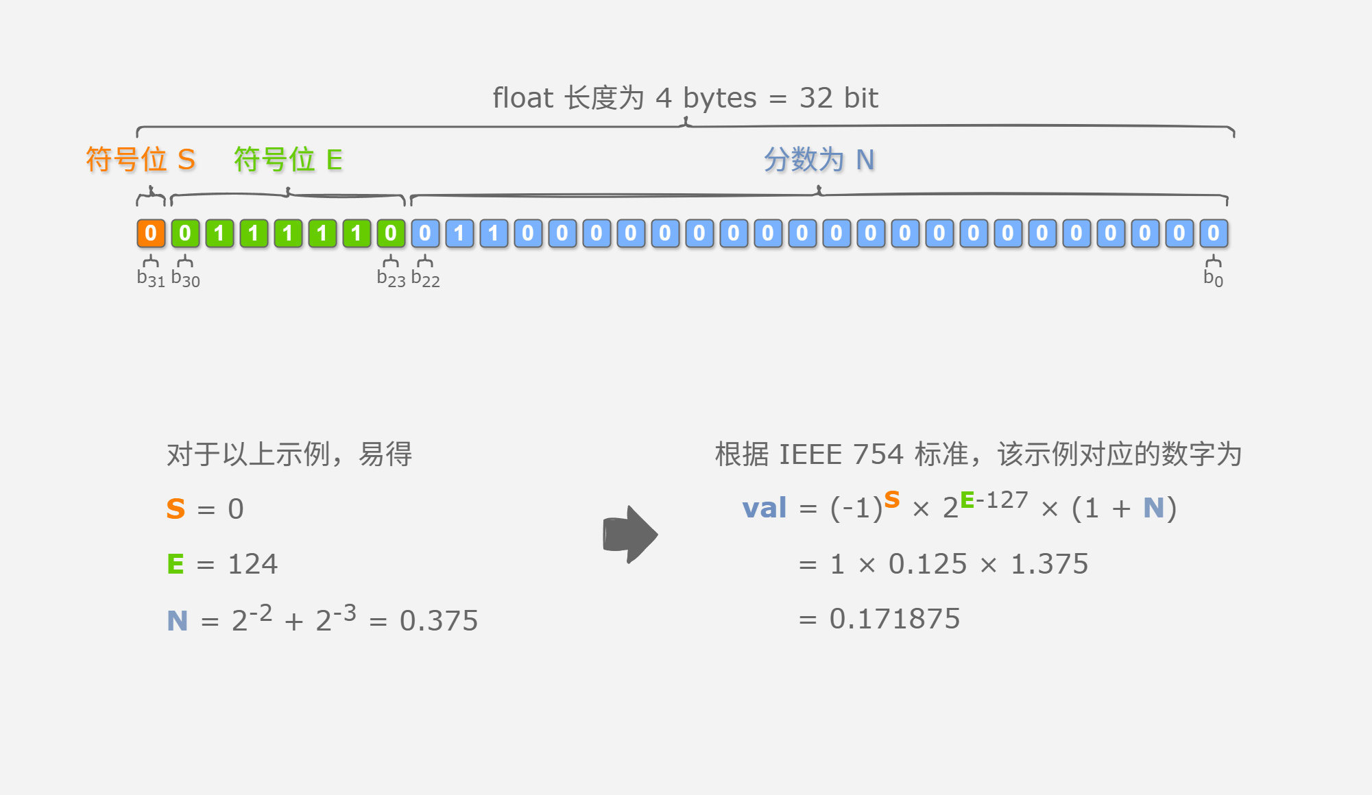 图&nbsp;3-5&nbsp;IEEE&nbsp;754&nbsp;标准下的&nbsp;float&nbsp;的计算示例