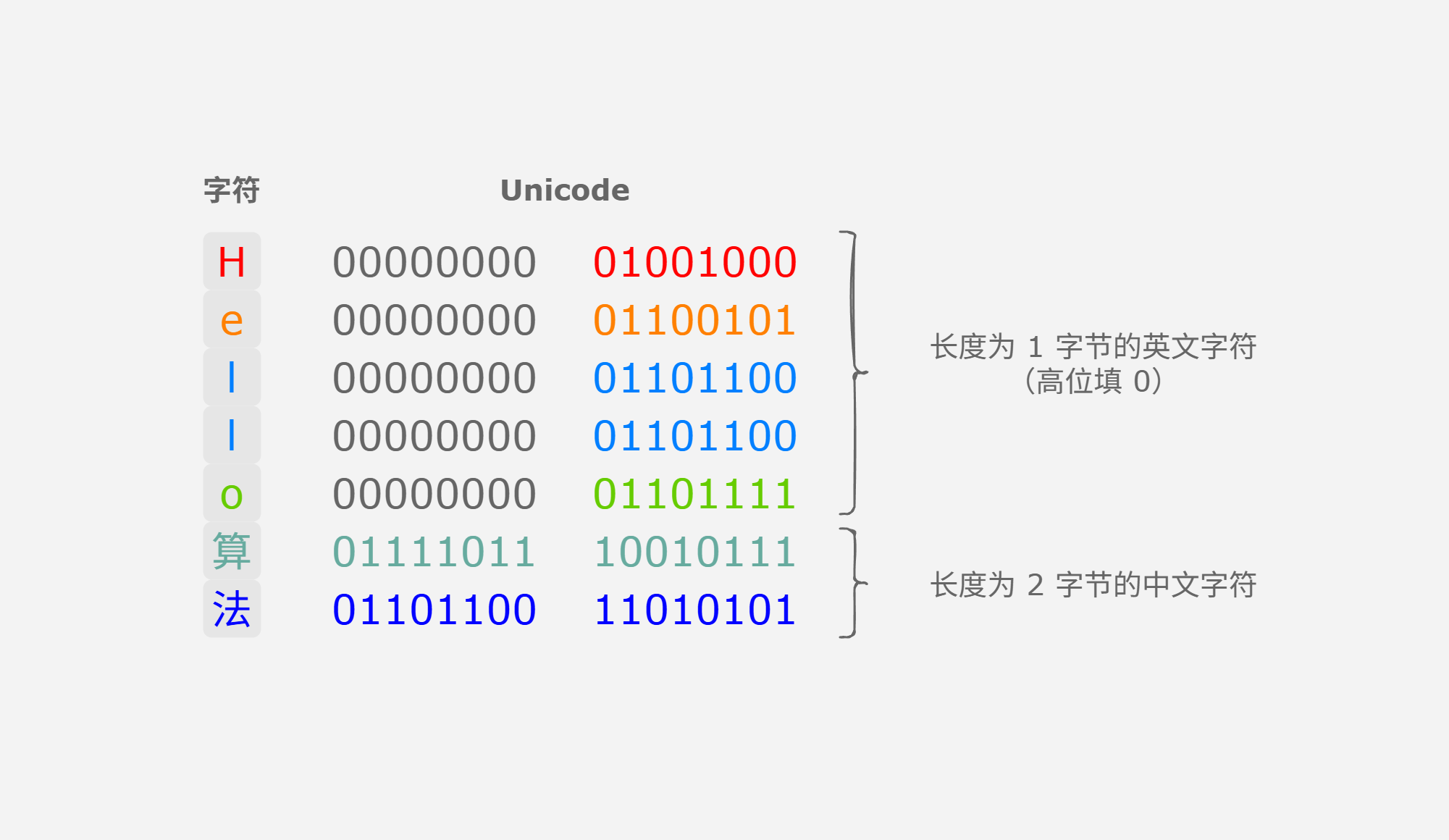 图&nbsp;4-1&nbsp;ASCII&nbsp;码