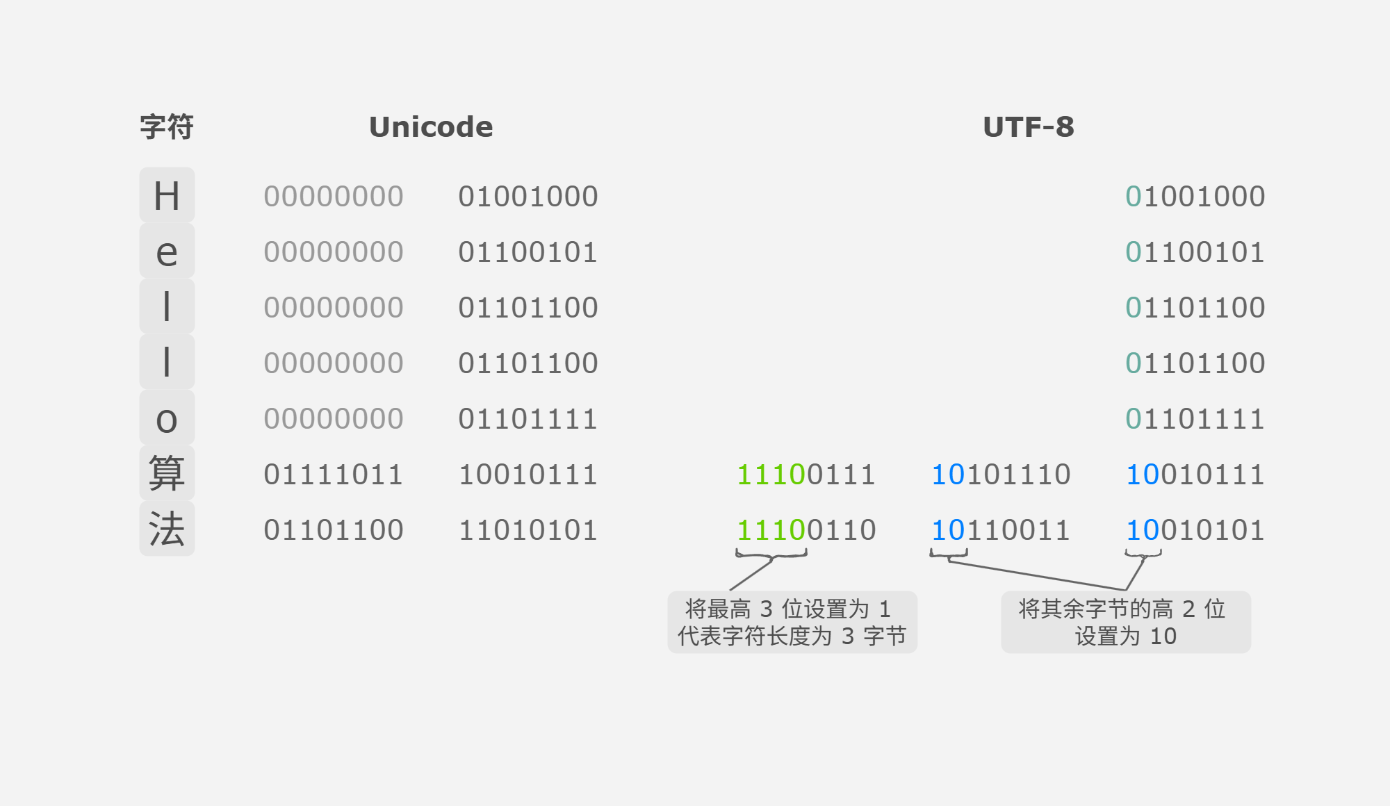 图&nbsp;3-8&nbsp;UTF-8&nbsp;编码示例