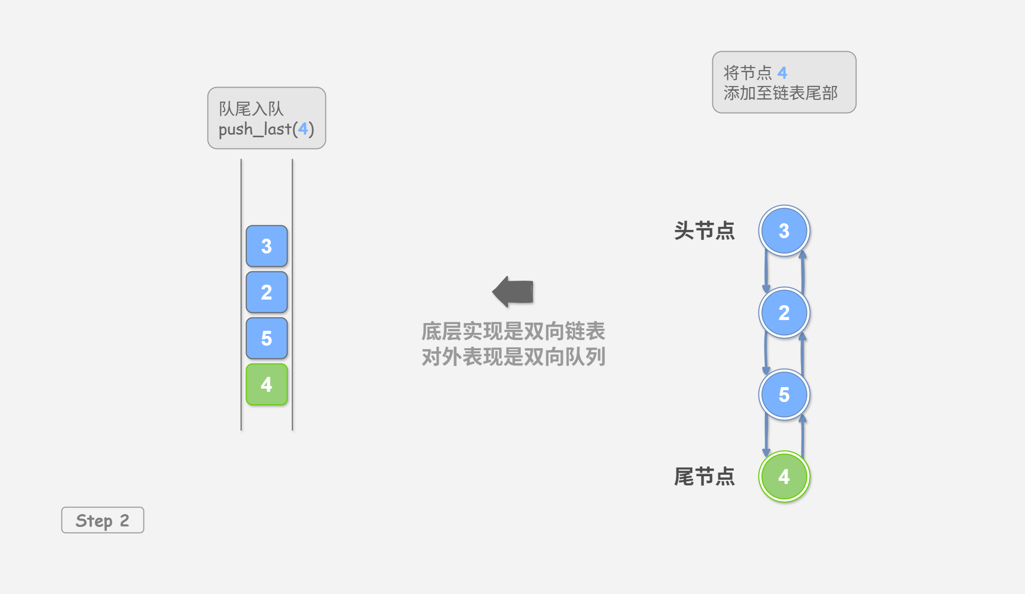 图&nbsp;4-1&nbsp;基于链表实现双向队列的入队出队操作