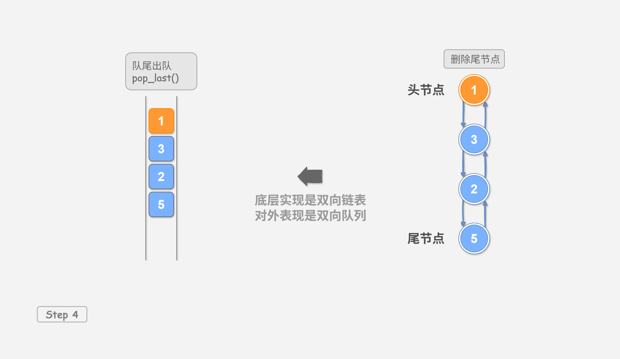 图&nbsp;4-1&nbsp;基于链表实现双向队列的入队出队操作