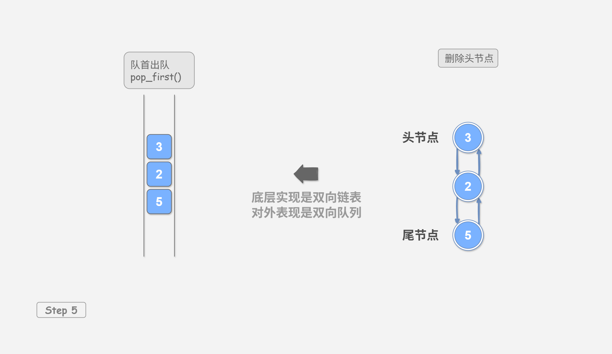 图&nbsp;4-1&nbsp;基于链表实现双向队列的入队出队操作