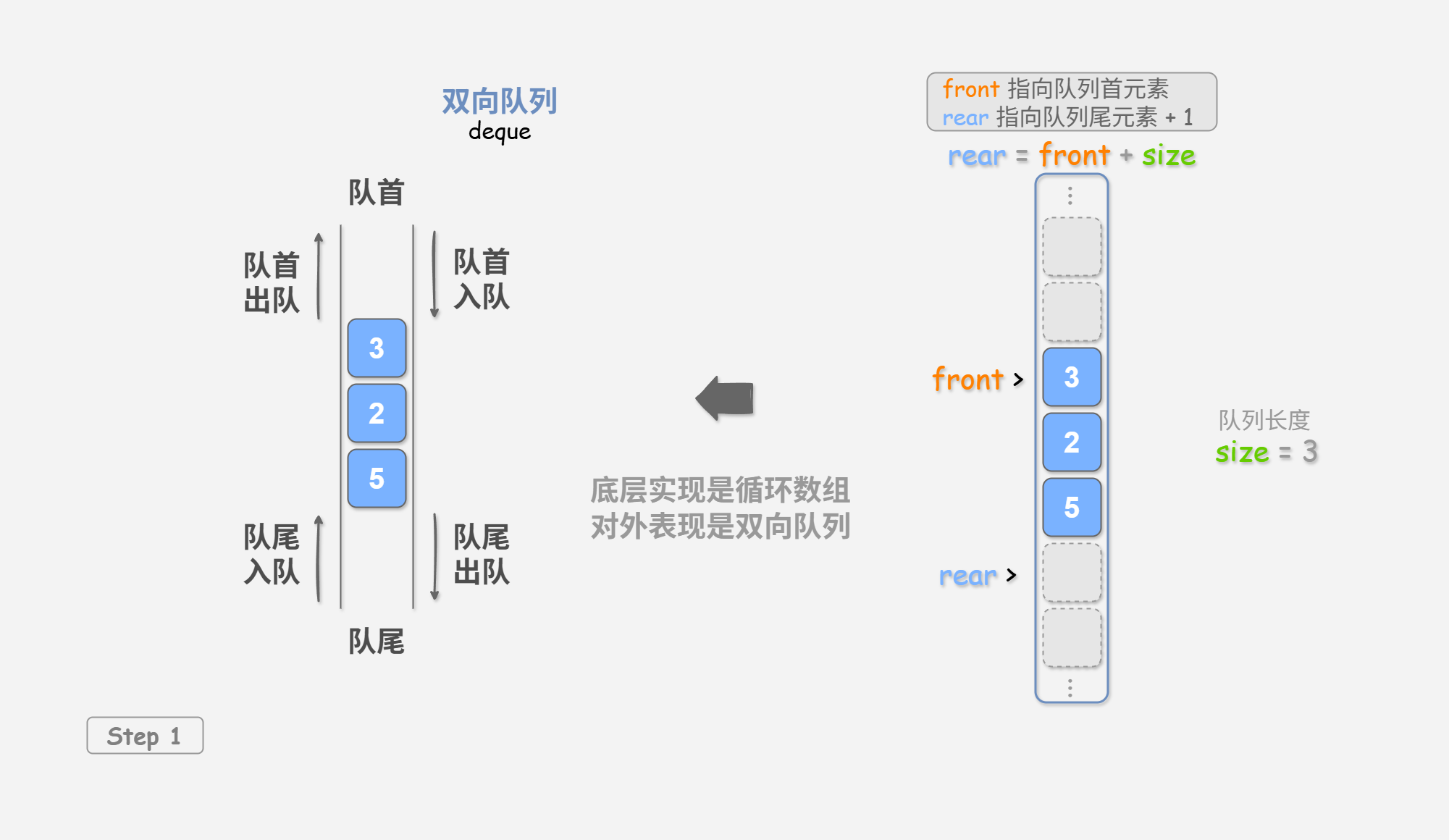 图&nbsp;4-2&nbsp;基于数组实现双向队列的入队出队操作