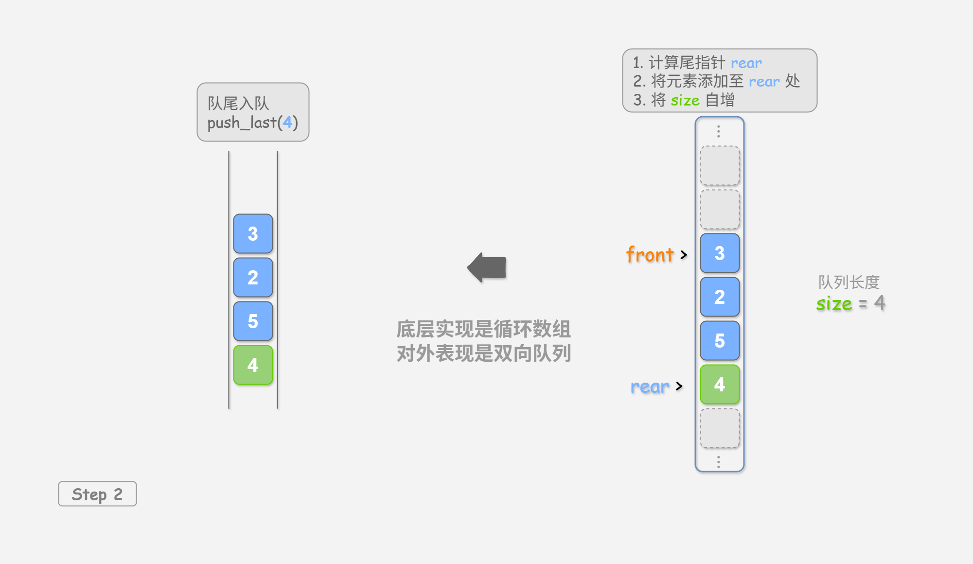 图&nbsp;4-2&nbsp;基于数组实现双向队列的入队出队操作