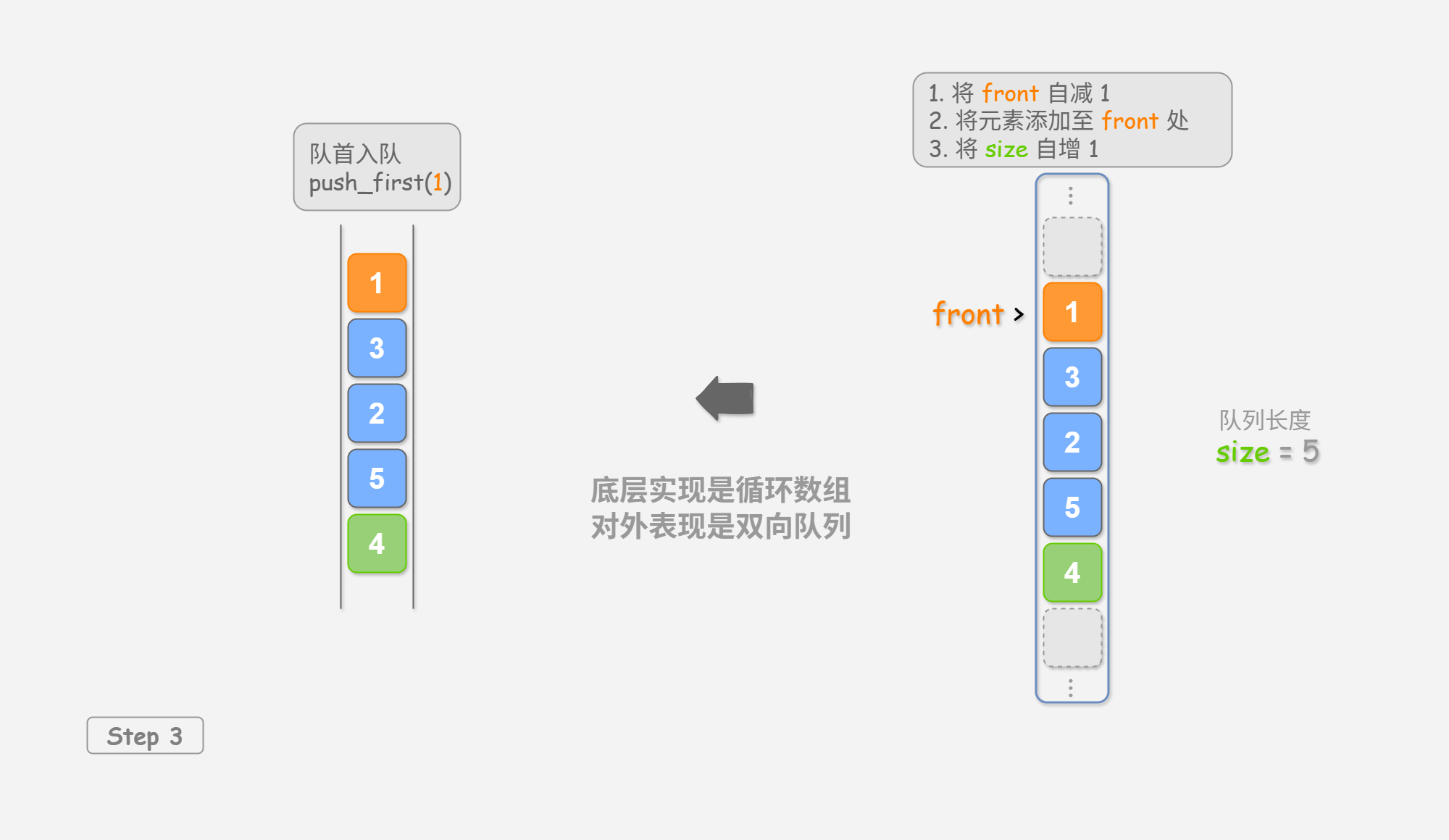 图&nbsp;4-2&nbsp;基于数组实现双向队列的入队出队操作
