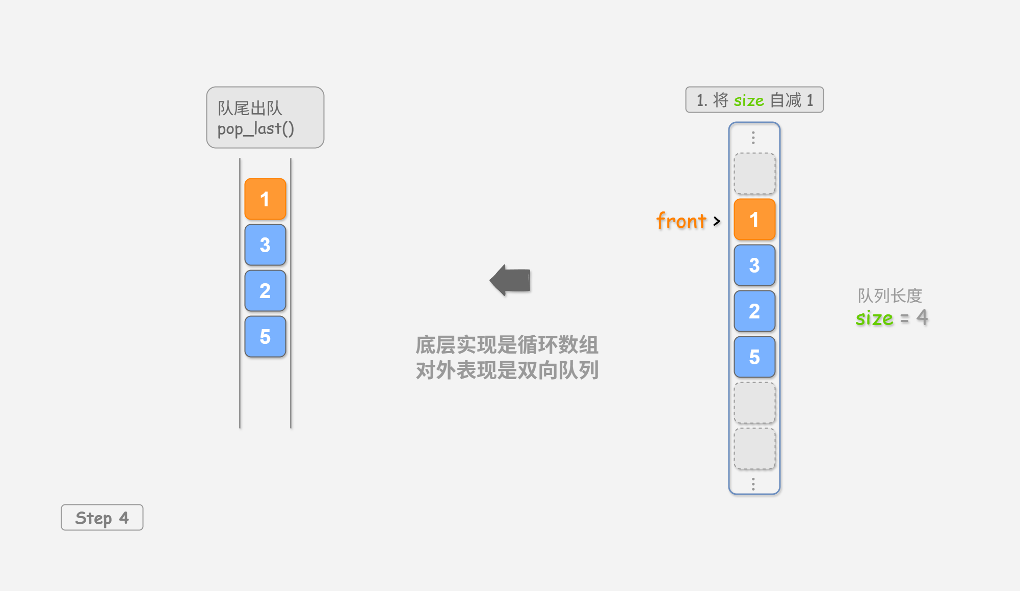 图&nbsp;4-2&nbsp;基于数组实现双向队列的入队出队操作