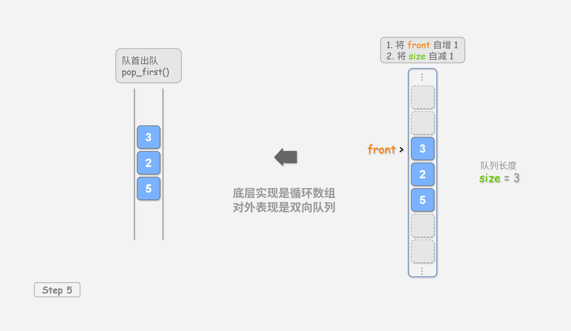 图&nbsp;4-2&nbsp;基于数组实现双向队列的入队出队操作