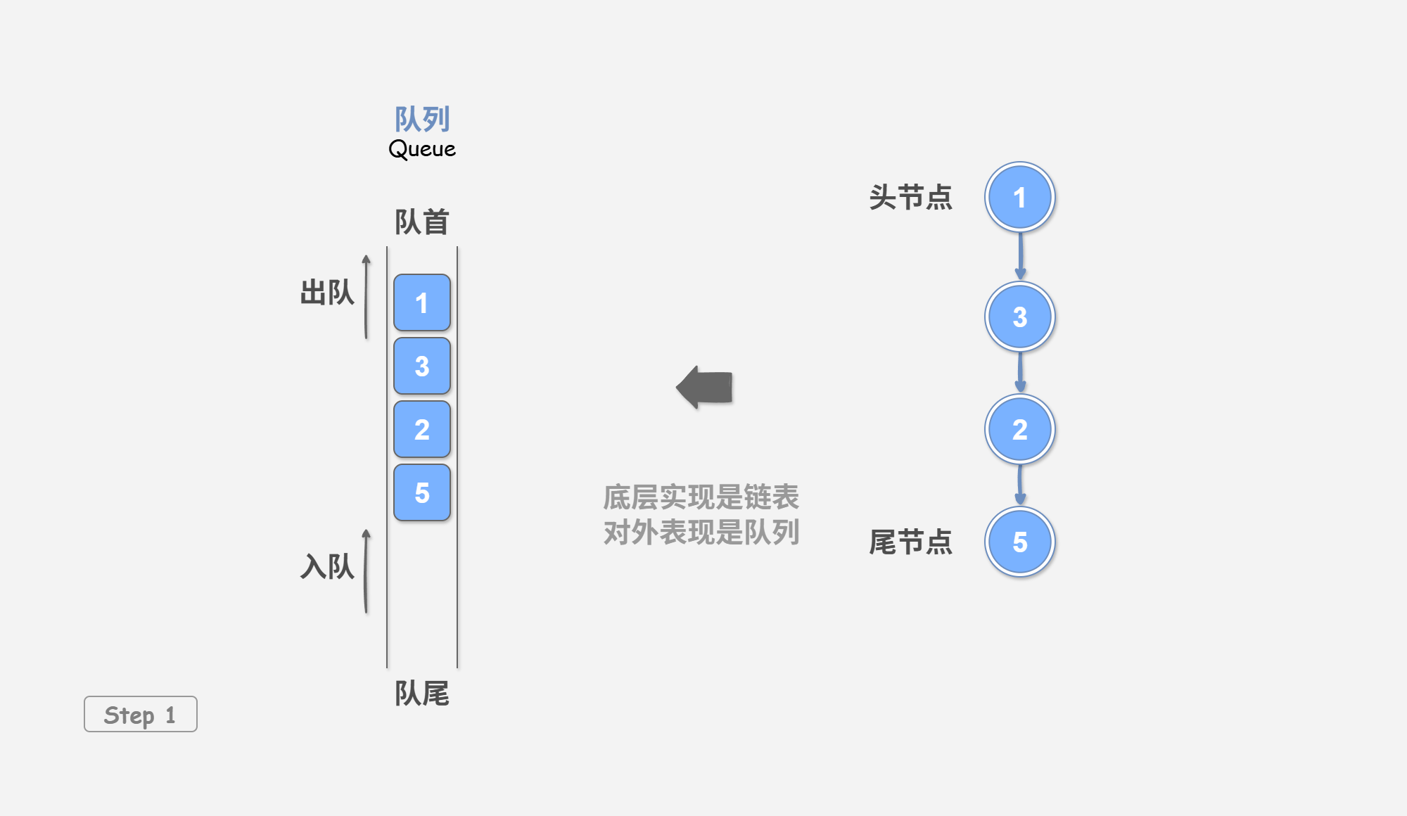 图&nbsp;2-1&nbsp;基于链表实现队列的入队出队操作