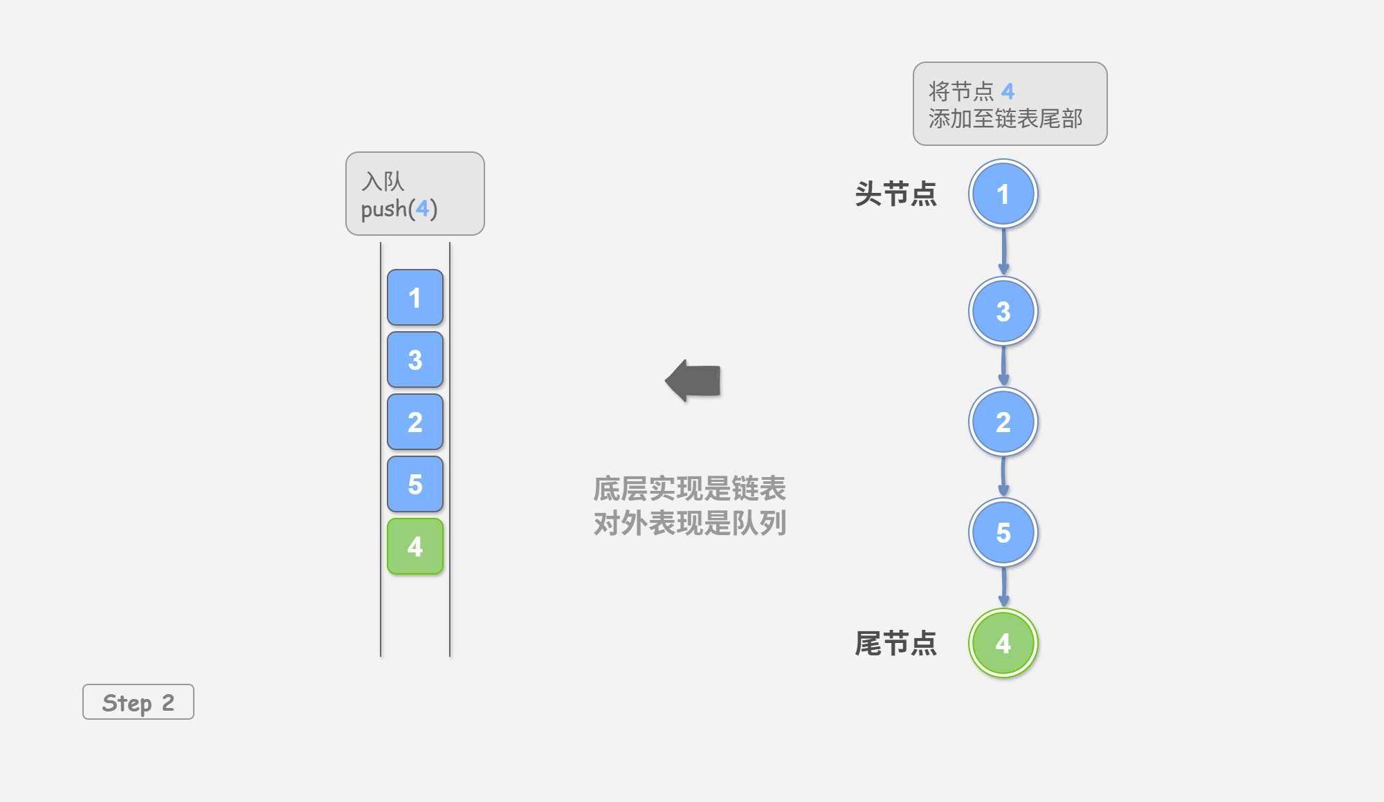 图&nbsp;2-1&nbsp;基于链表实现队列的入队出队操作