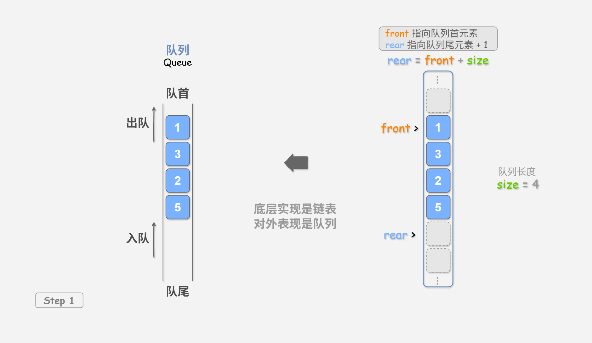 图&nbsp;2-2&nbsp;基于数组实现队列的入队出队操作