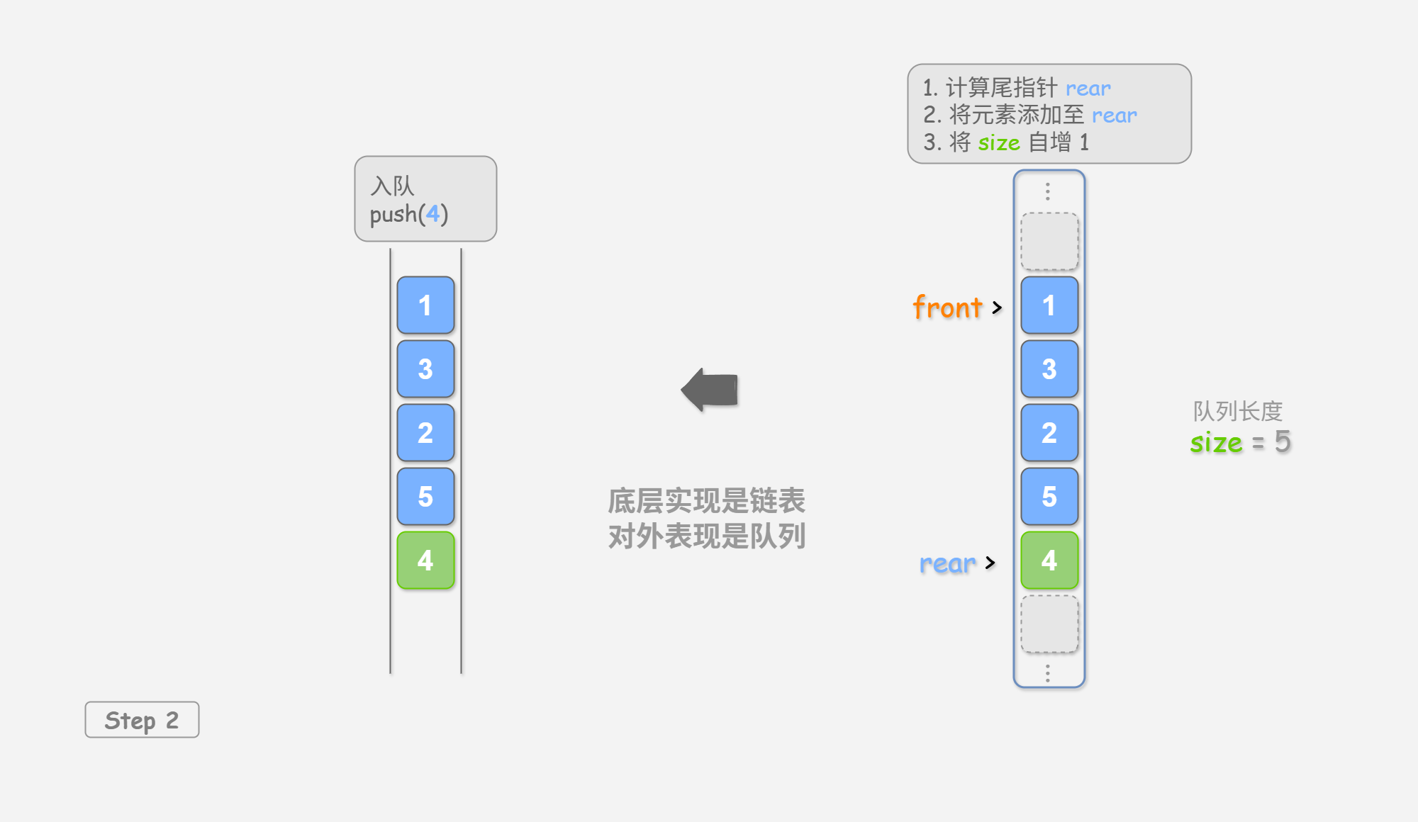 图&nbsp;2-2&nbsp;基于数组实现队列的入队出队操作