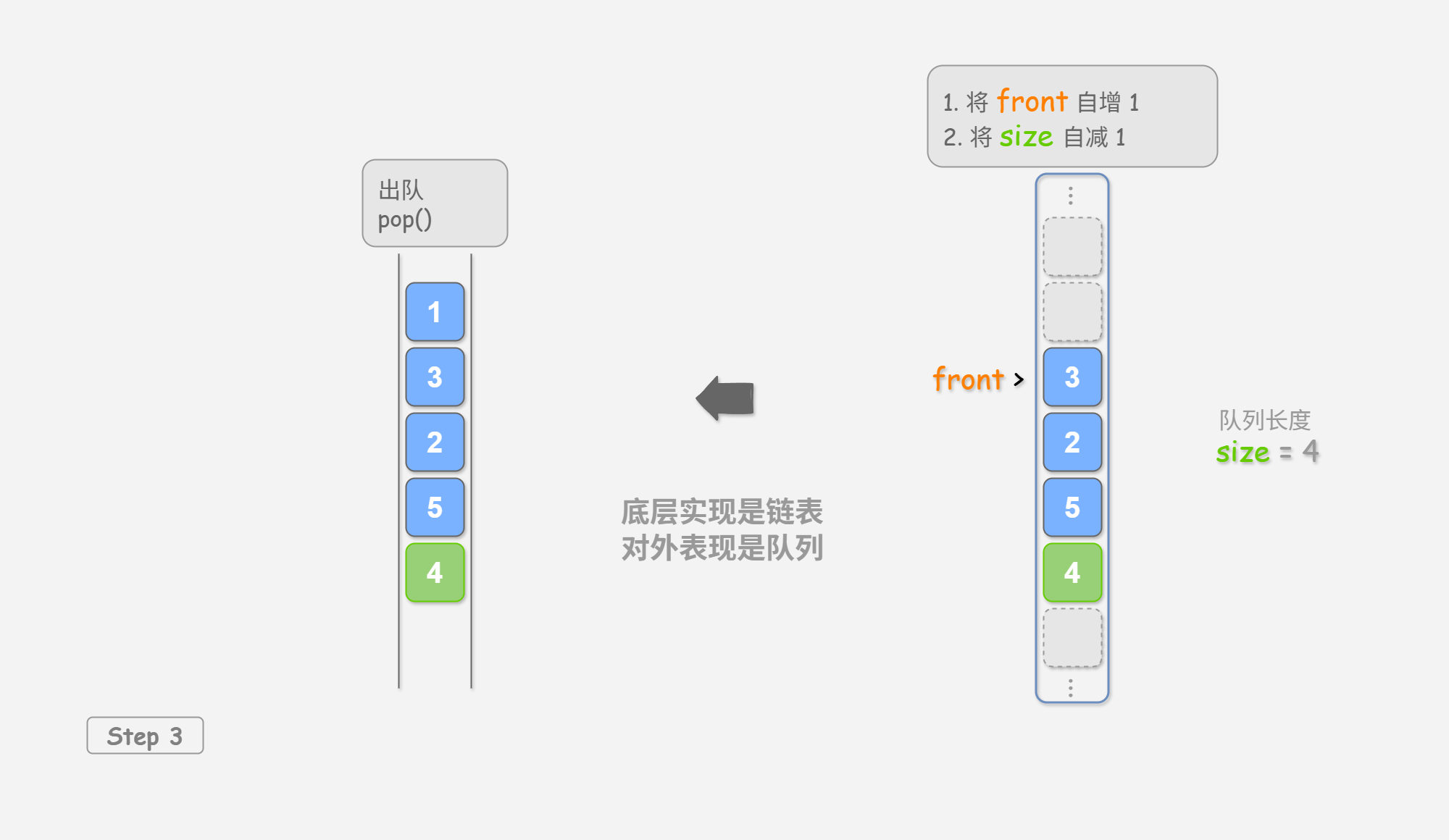 图&nbsp;2-2&nbsp;基于数组实现队列的入队出队操作