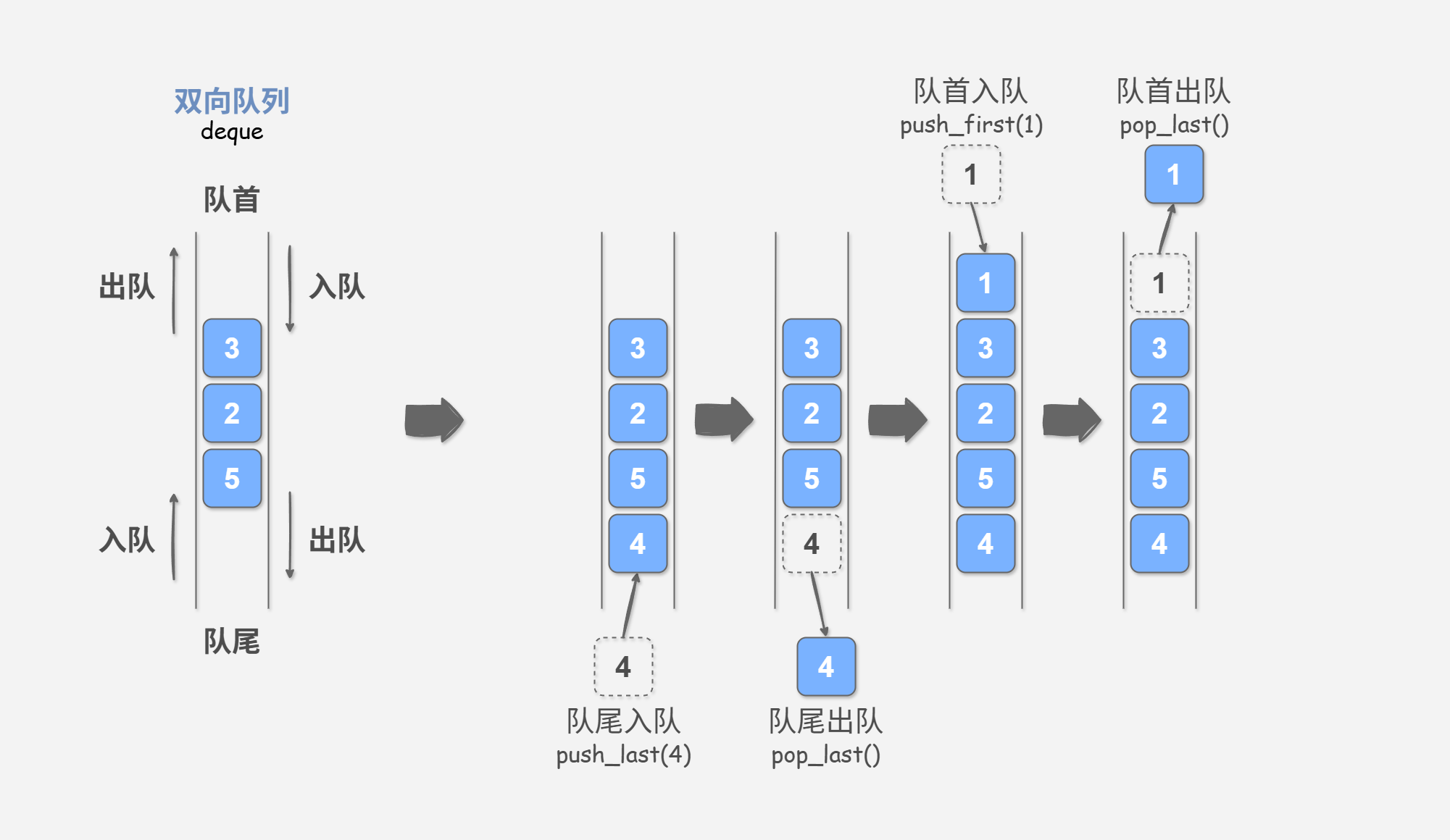 图&nbsp;3-1&nbsp;双向队列的操作