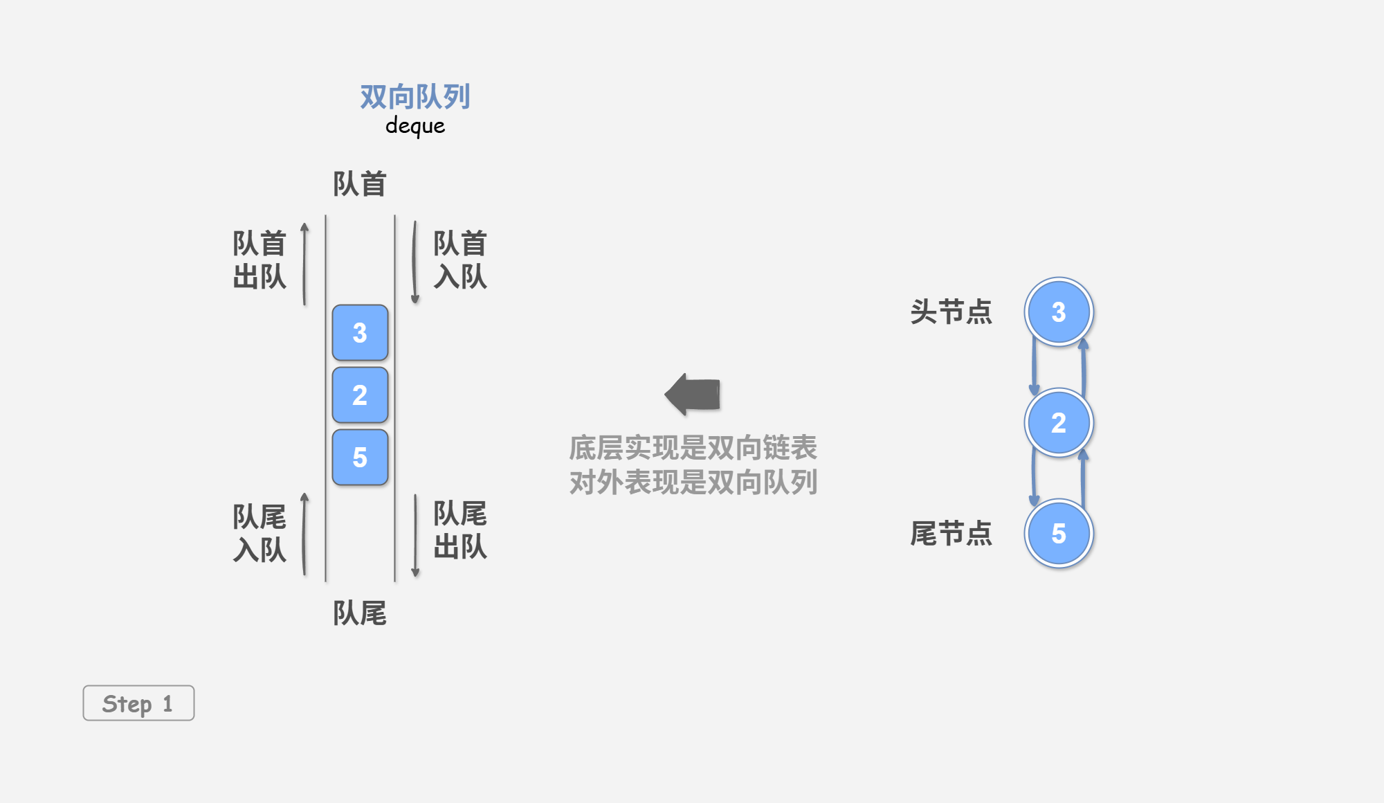 图&nbsp;4-1&nbsp;基于链表实现双向队列的入队出队操作