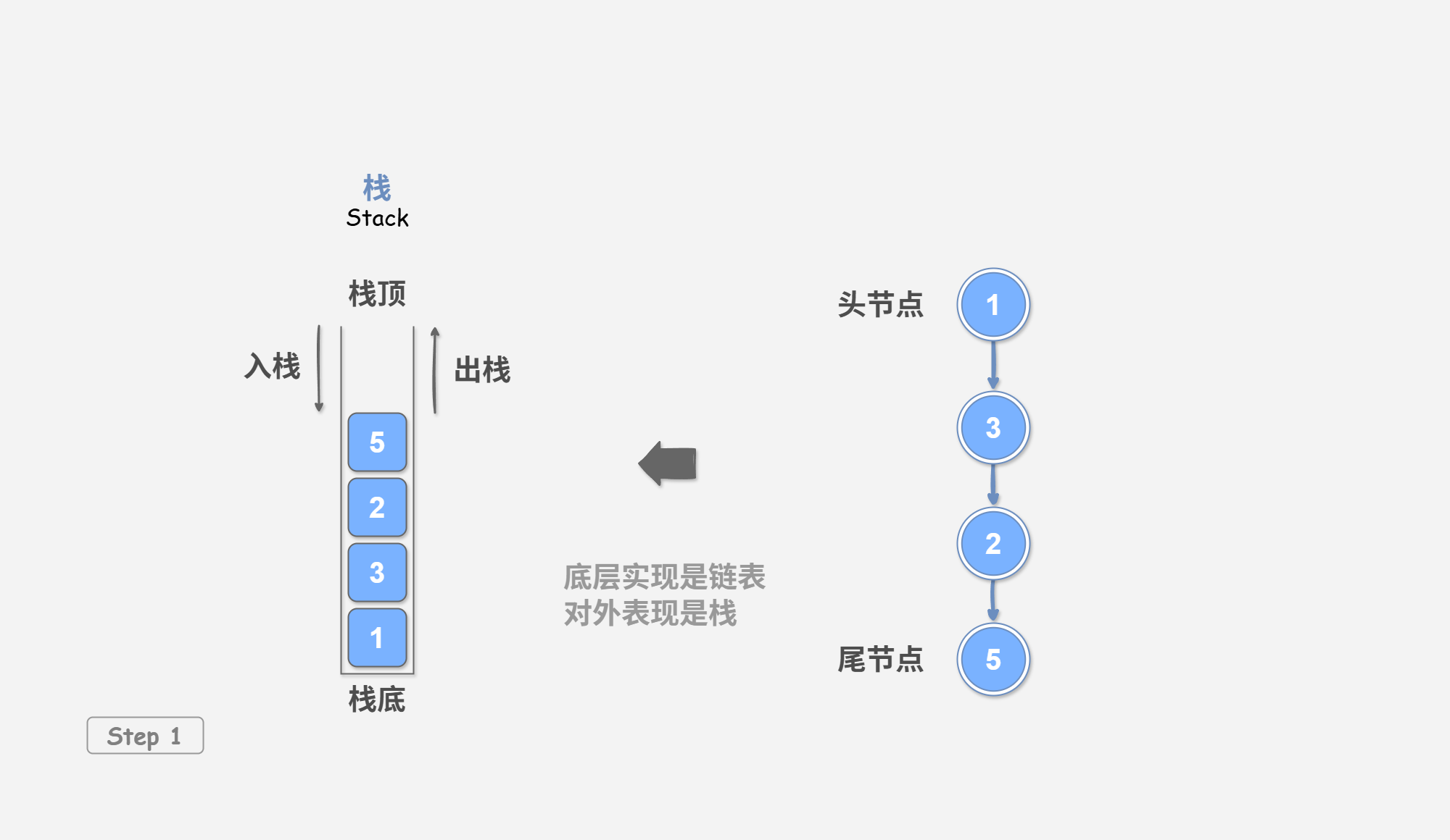 图&nbsp;2-1&nbsp;基于链表实现栈的入栈出栈操作