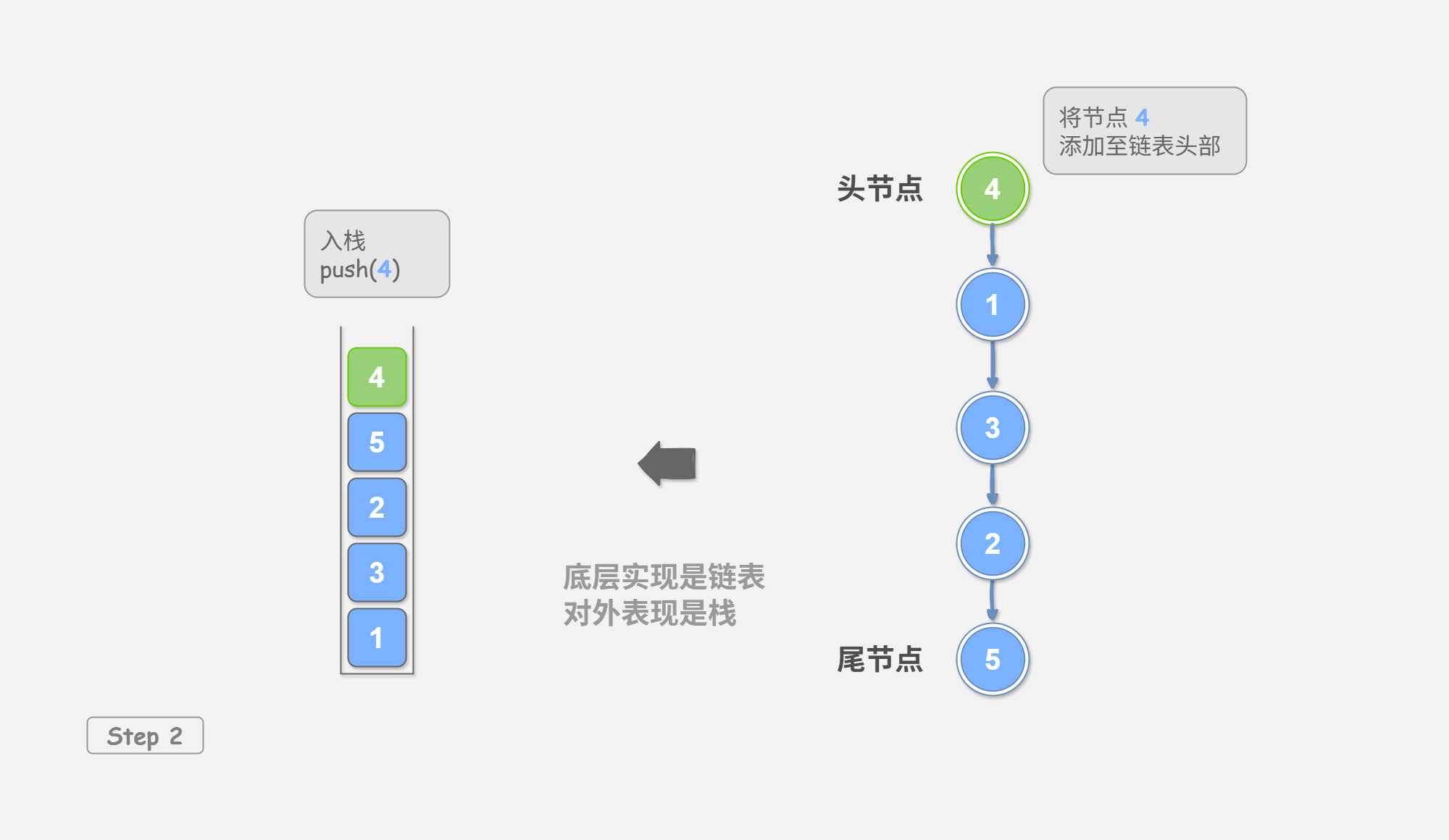 图&nbsp;2-1&nbsp;基于链表实现栈的入栈出栈操作