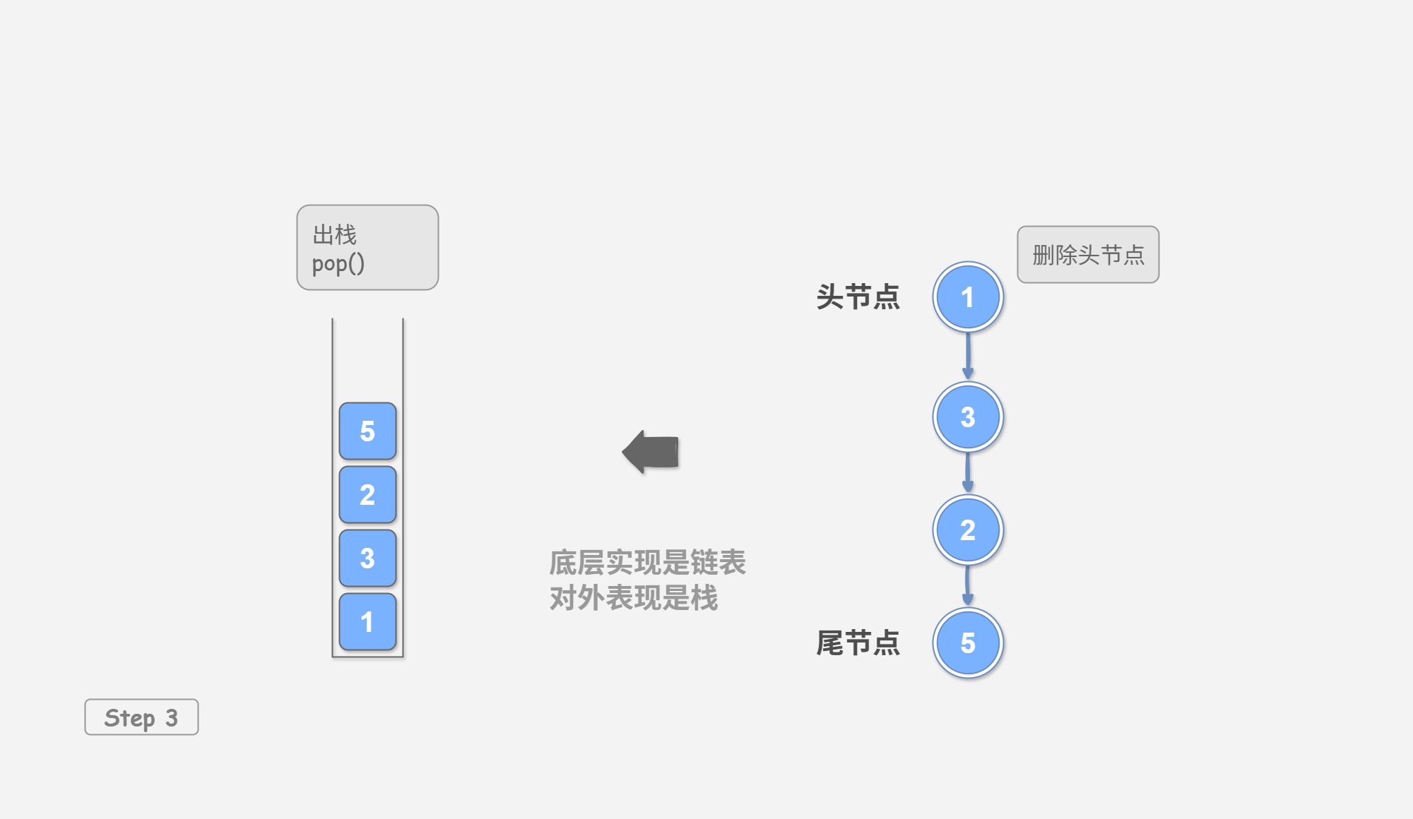 图&nbsp;2-1&nbsp;基于链表实现栈的入栈出栈操作
