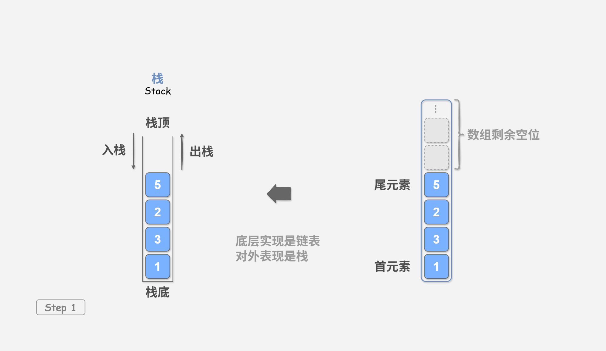 图&nbsp;2-2&nbsp;基于链表实现栈的入栈出栈操作
