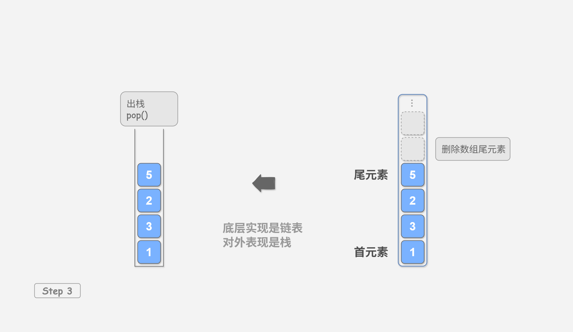 图&nbsp;2-2&nbsp;基于链表实现栈的入栈出栈操作