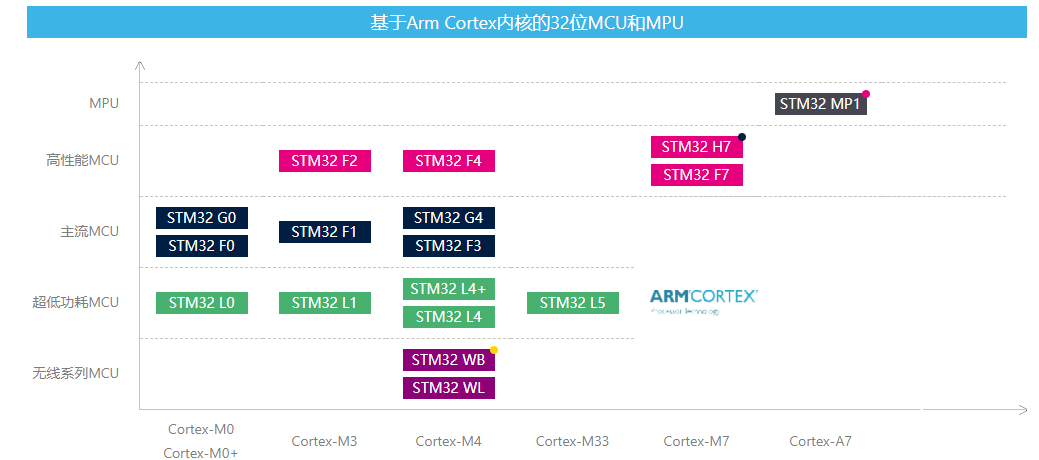 STM32 家族