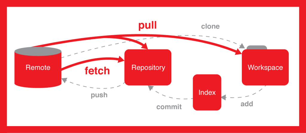 Workspace & Repository