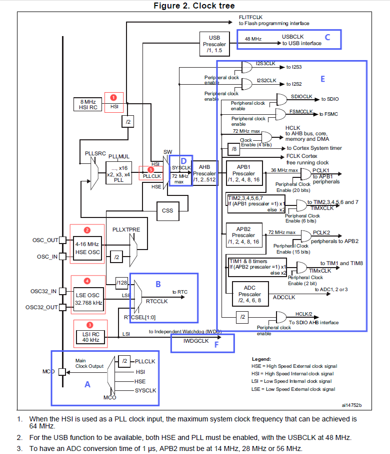 STM32F103VESystemClock