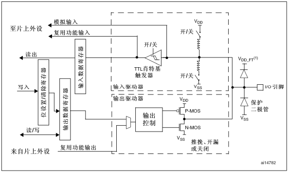 GPIO 端口结构（5V）