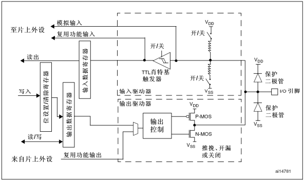 GPIO 端口结构