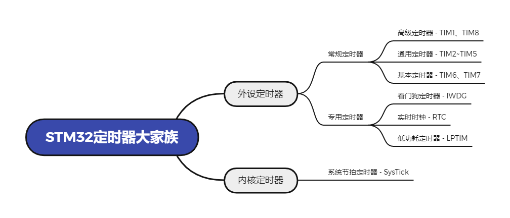 STM32定时器大家族